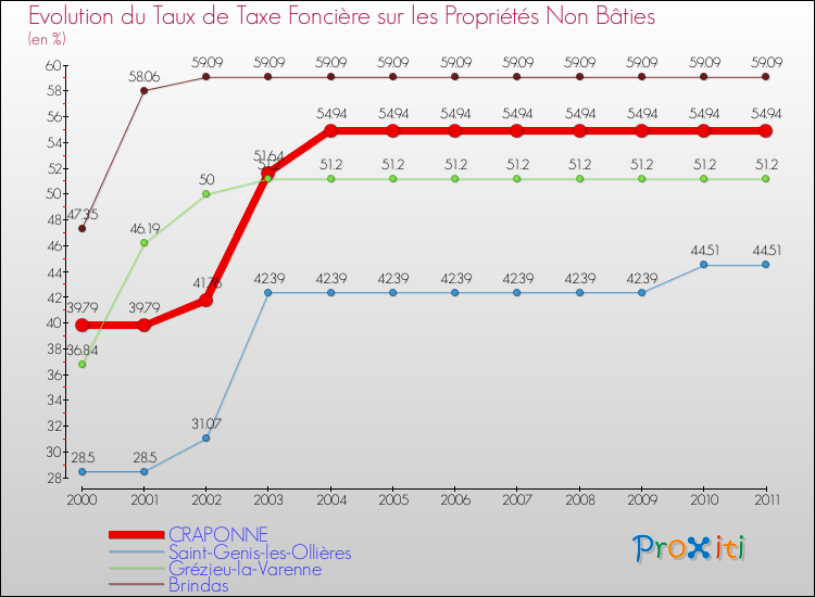 Evolution du taux de la taxe foncière sur les immeubles et terrains non batis pour CRAPONNE et les communes proches Comparaison des taux de la taxe foncière sur les immeubles et terrains non batis pour CRAPONNE et les communes voisines