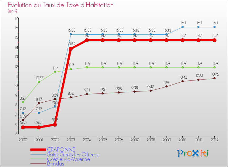 Evolution du taux de la taxe d'habitation pour CRAPONNE et les communes proches Comparaison des taux de la taxe d'habitation pour CRAPONNE et les communes voisines