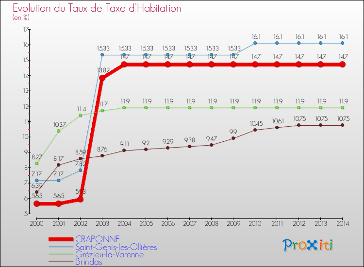 Evolution du taux de la taxe d'habitation pour CRAPONNE et les communes proches de 2000 à 2014 Comparaison des taux de la taxe d'habitation pour CRAPONNE et les communes voisines de 2000 à 2014