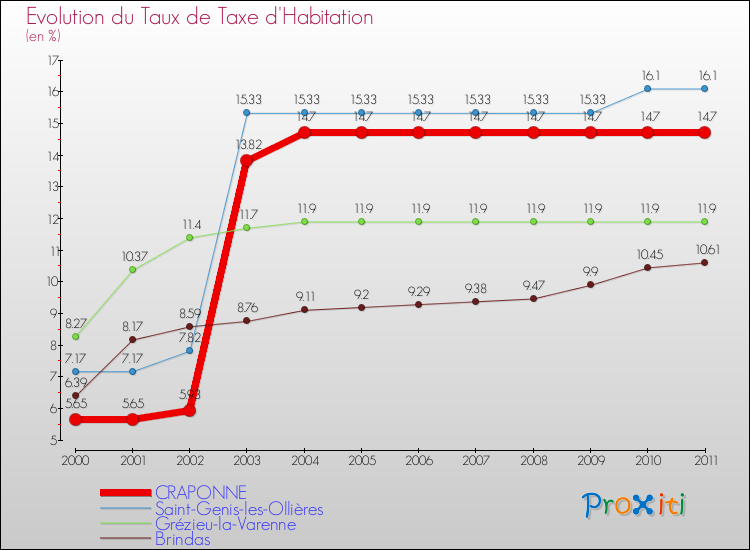 Evolution du taux de la taxe d'habitation pour CRAPONNE et les communes proches Comparaison des taux de la taxe d'habitation pour CRAPONNE et les communes voisines