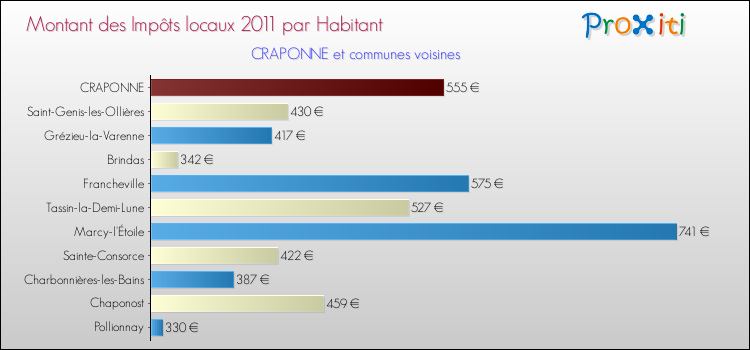 Montant des impôts locaux par Habitant pour CRAPONNE et les communes proches Comparaison des impôts locaux par habitant pour CRAPONNE et les communes voisines