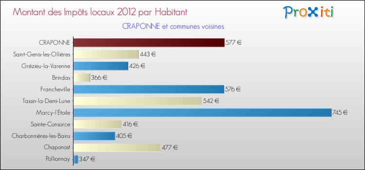 Montant des impôts locaux par Habitant pour CRAPONNE et les communes proches Comparaison des impôts locaux par habitant pour CRAPONNE et les communes voisines
