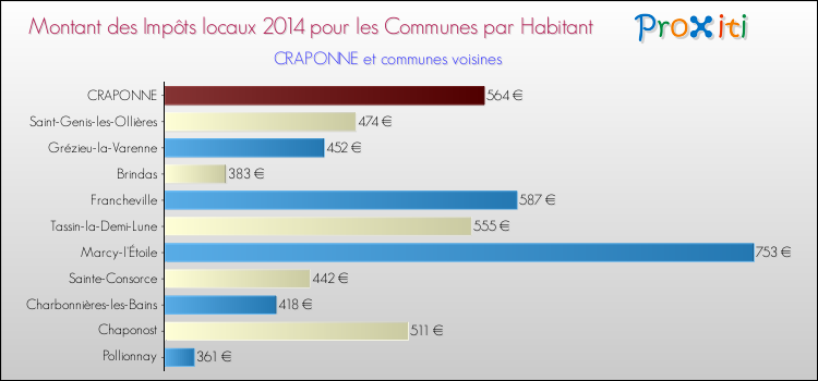 Montant des impôts locaux par Habitant pour CRAPONNE et les communes proches en 2014 Comparaison des impôts locaux par habitant pour CRAPONNE et les communes voisines en 2014