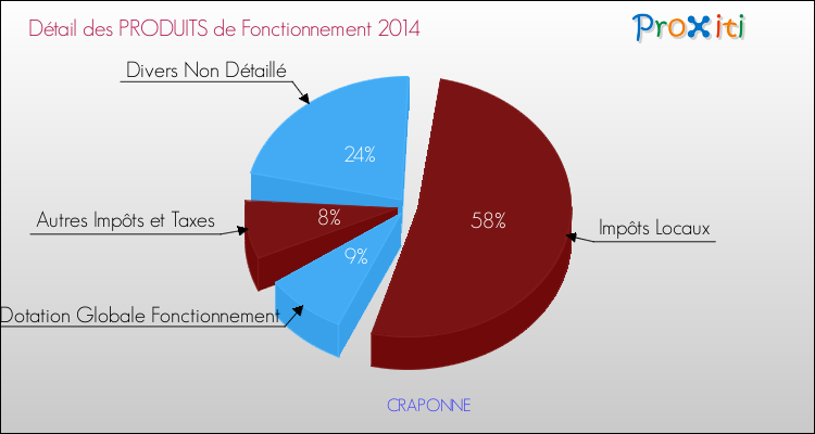 Décomposition du Budget de Fonctionnement 2014 de la commune de CRAPONNE Budget de Fonctionnement 2014 pour la commune de CRAPONNE
