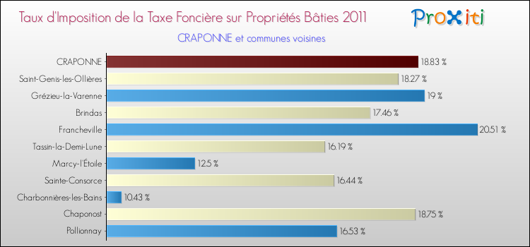 Taux d'imposition de la taxe foncière sur le bati 2011 pour CRAPONNE et les communes proches Comparaison des taux d'imposition de la taxe foncière sur le bati 2011 pour CRAPONNE et les communes voisines