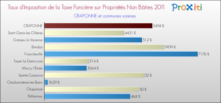 Taux d'imposition de la taxe foncière sur les immeubles et terrains non batis 2011 pour CRAPONNE et les communes proches Comparaison des taux d'imposition de la taxe foncière sur les immeubles et terrains non batis 2011 pour CRAPONNE et les communes voisines