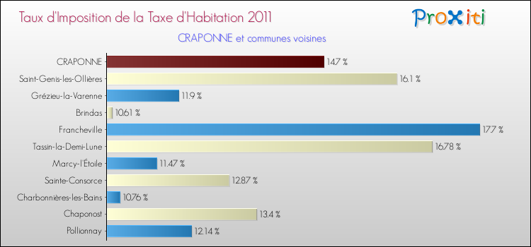Taux d'imposition de la taxe d'habitation 2011 pour CRAPONNE et les communes proches Comparaison des taux d'imposition de la taxe d'habitation 2011 pour CRAPONNE et les communes voisines