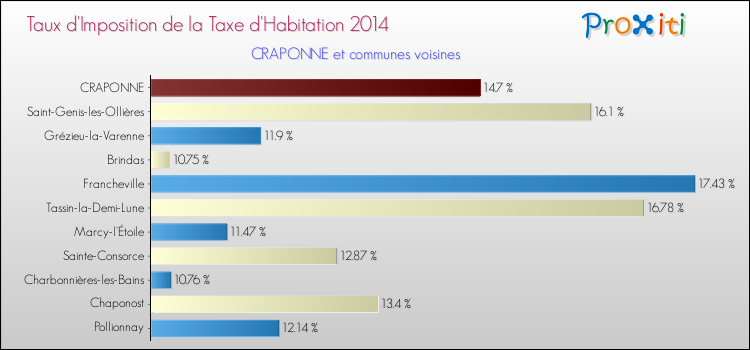 Taux d'imposition de la taxe d'habitation 2014 pour CRAPONNE et les communes proches Comparaison des taux d'imposition de la taxe d'habitation 2014 pour CRAPONNE et les communes voisines