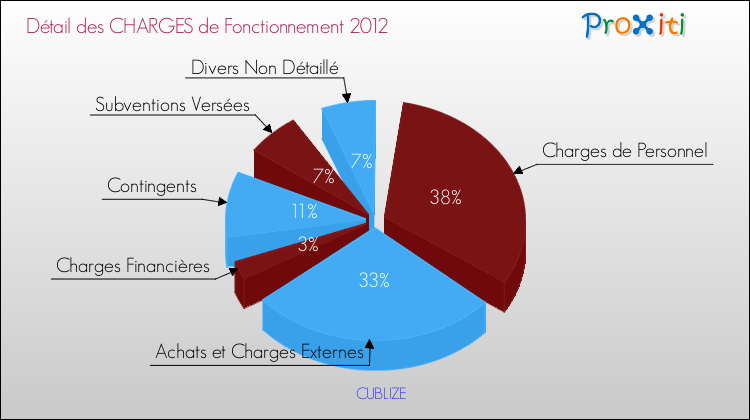 Décomposition des Charges de Fonctionnement 2012 de la commune de CUBLIZE Charges de Fonctionnement 2012 pour la commune de CUBLIZE