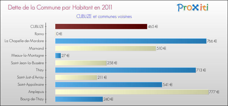 Dette par habitant de la commune en 2011 pour CUBLIZE et les communes proches Comparaison de la dette par habitant de la commune en 2011 pour CUBLIZE et les communes voisines