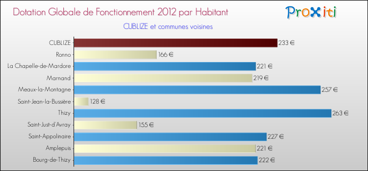 Montant des dotations globales de fonctionnement DGF par Habitant pour CUBLIZE et les communes proches Comparaison des des dotations globales de fonctionnement DGF par habitant pour CUBLIZE et les communes voisines