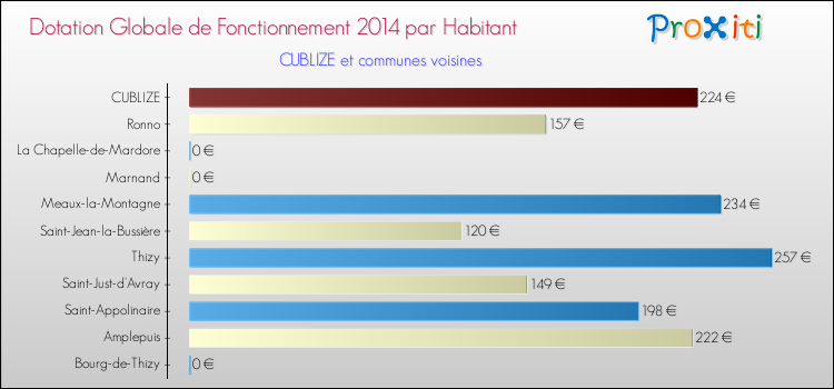Montant des dotations globales de fonctionnement DGF par Habitant pour CUBLIZE et les communes proches en 2014. Comparaison des des dotations globales de fonctionnement DGF par habitant pour CUBLIZE et les communes voisines en 2014.