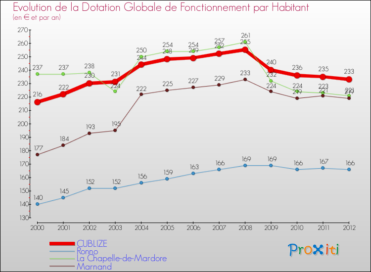 Evolution et montant de la dotation globale de fonctionnement par Habitant pour CUBLIZE et les communes proches Comparaison des dotations globales de fonctionnement par habitant pour CUBLIZE et les communes voisines