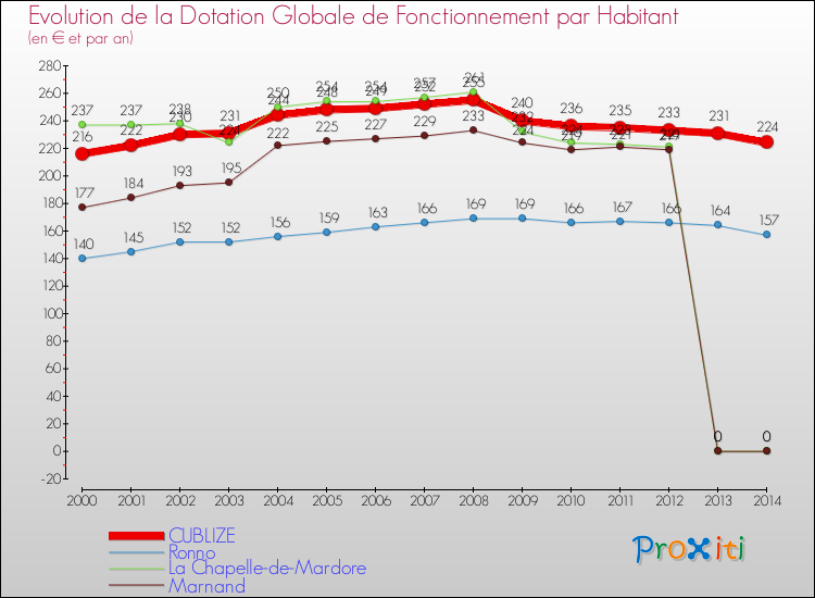 Evolution et montant de la dotation globale de fonctionnement par Habitant pour CUBLIZE et les communes proches de 2000 à 2014. Comparaison des dotations globales de fonctionnement par habitant pour CUBLIZE et les communes voisines de 2000 à 2014.