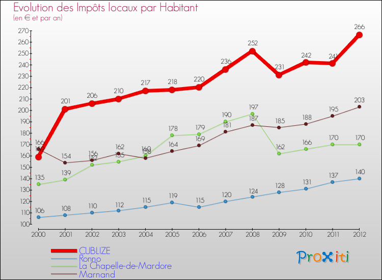 Evolution et montant des impôts locaux par Habitant pour CUBLIZE et les communes proches Comparaison des impôts locaux par habitant pour CUBLIZE et les communes voisines