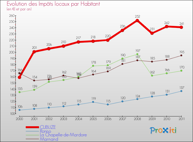 Evolution et montant des impôts locaux par Habitant pour CUBLIZE et les communes proches Comparaison des impôts locaux par habitant pour CUBLIZE et les communes voisines