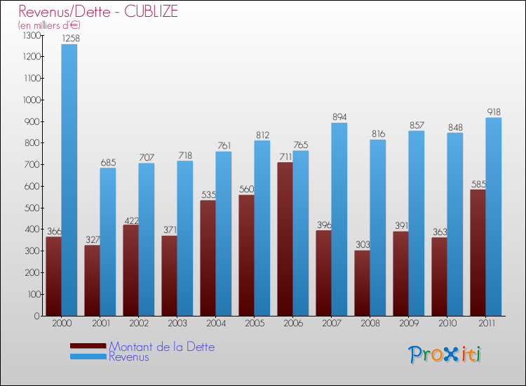 Evolution comparée de la dette et des revenus pour la commune de CUBLIZE de 2000 à 2011 Comparaison de la dette et des revenus pour CUBLIZE de 2000 à 2011