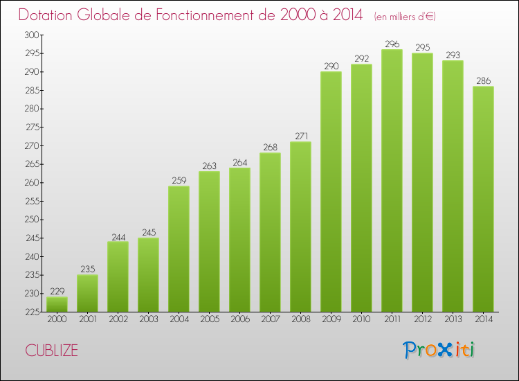 Evolution du montant de la Dotation Globale de Fonctionnement pour la commune de CUBLIZE de 2000 à 2014 Evolution du montant de la Dotation Globale de Fonctionnement pour CUBLIZE de 2000 à 2014