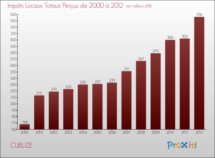 Evolution des Impôts Locaux pour la commune de CUBLIZE de 2000 à 2012 Evolution des Impôts Locaux pour CUBLIZE de 2000 à 2012