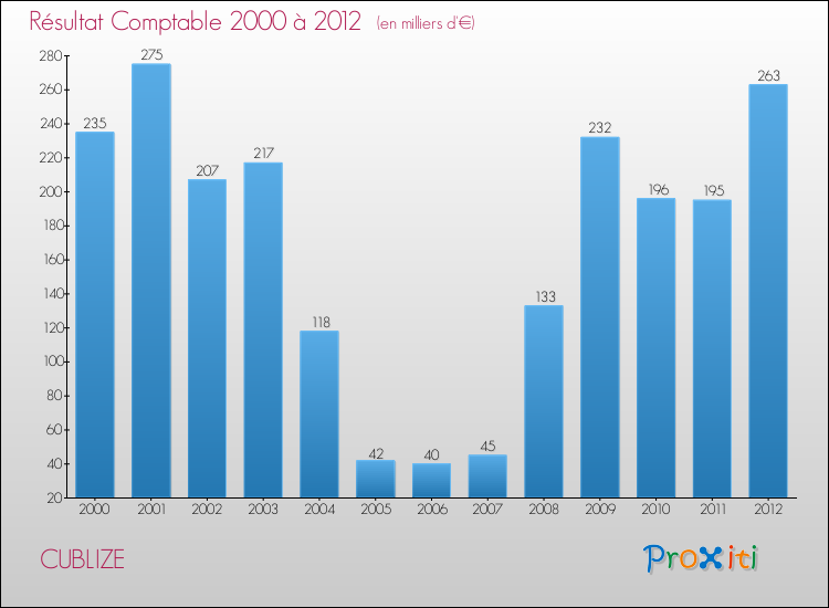 Evolution du résultat comptable pour la commune de CUBLIZE de 2000 à 2012 Evolution du résultat comptable pour CUBLIZE de 2000 à 2012