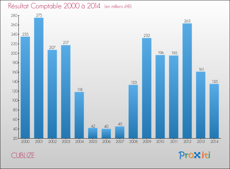 Evolution du résultat comptable pour la commune de CUBLIZE de 2000 à 2014 Evolution du résultat comptable pour CUBLIZE de 2000 à 2014