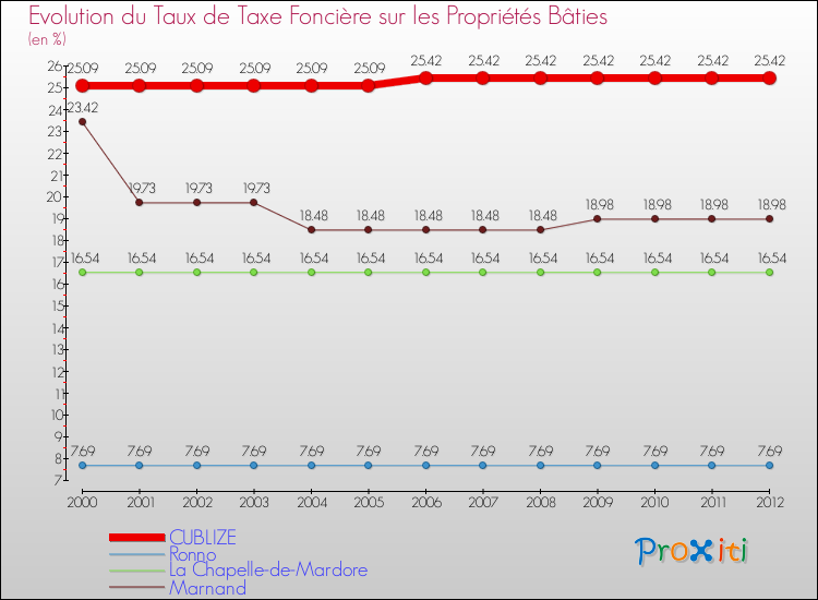 Evolution du taux de la taxe foncière sur le bati pour CUBLIZE et les communes proches de 2000 à 2012 Comparaison des taux de taxe foncière sur le bati pour CUBLIZE et les communes voisines de 2000 à 2012