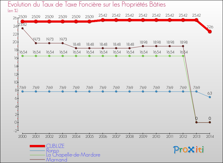 Evolution du taux de la taxe foncière sur le bati pour CUBLIZE et les communes proches de 2000 à 2014 Comparaison des taux de taxe foncière sur le bati pour CUBLIZE et les communes voisines de 2000 à 2014