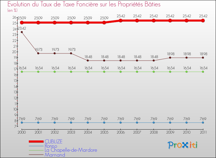 Evolution du taux de la taxe foncière sur le bati pour CUBLIZE et les communes proches Comparaison des taux de taxe foncière sur le bati pour CUBLIZE et les communes voisines