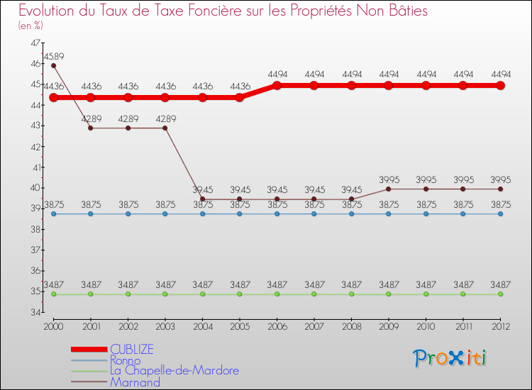 Evolution du taux de la taxe foncière sur les immeubles et terrains non batis pour CUBLIZE et les communes proches de 2000 à 2012 Comparaison des taux de la taxe foncière sur les immeubles et terrains non batis pour CUBLIZE et les communes voisines de 2000 à 2012
