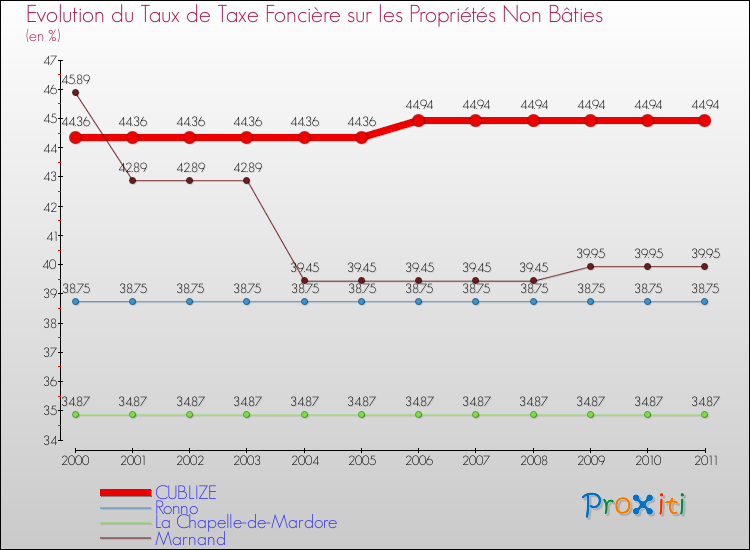 Evolution du taux de la taxe foncière sur les immeubles et terrains non batis pour CUBLIZE et les communes proches Comparaison des taux de la taxe foncière sur les immeubles et terrains non batis pour CUBLIZE et les communes voisines