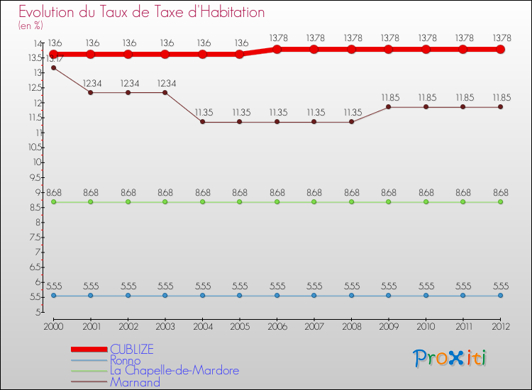 Evolution du taux de la taxe d'habitation pour CUBLIZE et les communes proches Comparaison des taux de la taxe d'habitation pour CUBLIZE et les communes voisines