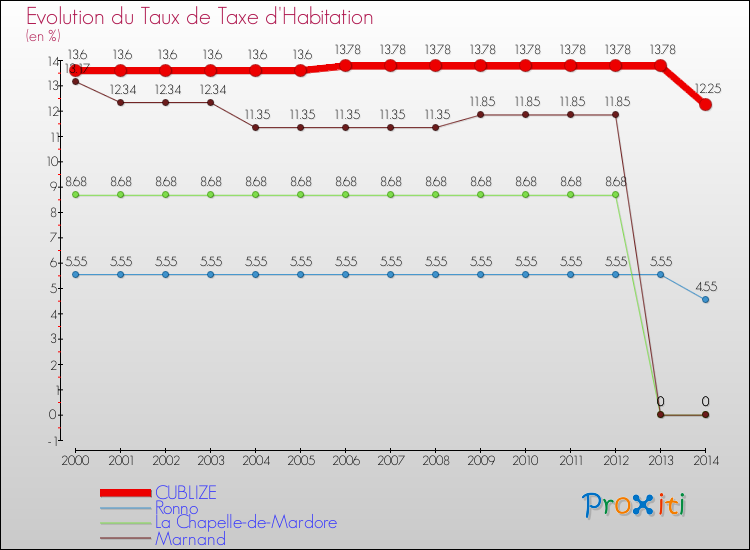 Evolution du taux de la taxe d'habitation pour CUBLIZE et les communes proches de 2000 à 2014 Comparaison des taux de la taxe d'habitation pour CUBLIZE et les communes voisines de 2000 à 2014