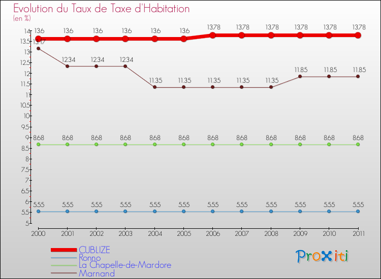 Evolution du taux de la taxe d'habitation pour CUBLIZE et les communes proches Comparaison des taux de la taxe d'habitation pour CUBLIZE et les communes voisines