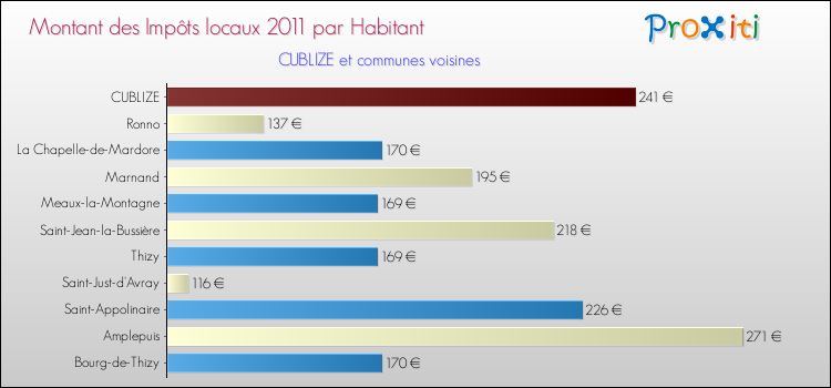 Montant des impôts locaux par Habitant pour CUBLIZE et les communes proches Comparaison des impôts locaux par habitant pour CUBLIZE et les communes voisines