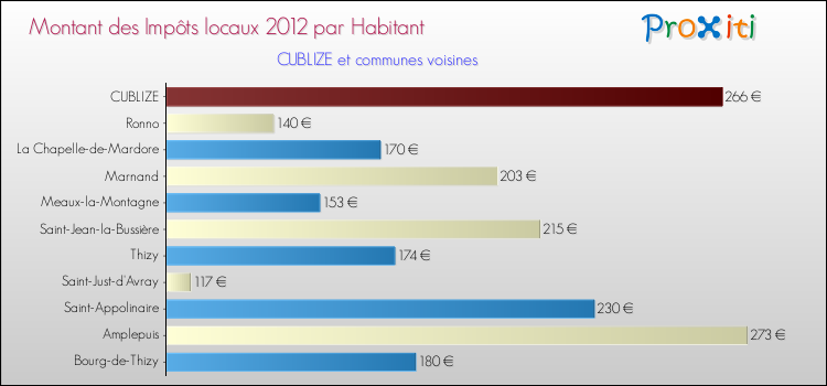 Montant des impôts locaux par Habitant pour CUBLIZE et les communes proches Comparaison des impôts locaux par habitant pour CUBLIZE et les communes voisines
