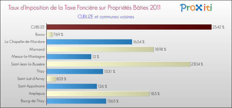 Taux d'imposition de la taxe foncière sur le bati 2011 pour CUBLIZE et les communes proches Comparaison des taux d'imposition de la taxe foncière sur le bati 2011 pour CUBLIZE et les communes voisines