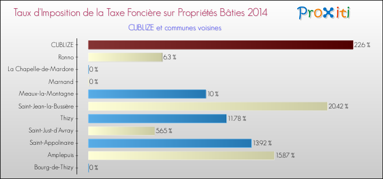 Taux d'imposition de la taxe foncière sur le bati 2014 pour CUBLIZE et les communes proches Comparaison des taux d'imposition de la taxe foncière sur le bati 2014 pour CUBLIZE et les communes voisines