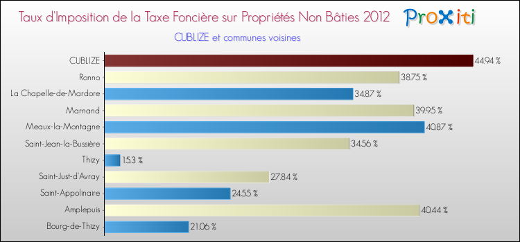 Taux d'imposition de la taxe foncière sur les immeubles et terrains non batis 2012 pour CUBLIZE et les communes proches Comparaison des taux d'imposition de la taxe foncière sur les immeubles et terrains non batis 2012 pour CUBLIZE et les communes voisines