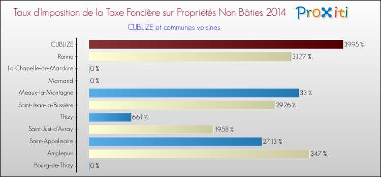 Taux d'imposition de la taxe foncière sur les immeubles et terrains non batis 2014 pour CUBLIZE et les communes proches Comparaison des taux d'imposition de la taxe foncière sur les immeubles et terrains non batis 2014 pour CUBLIZE et les communes voisines