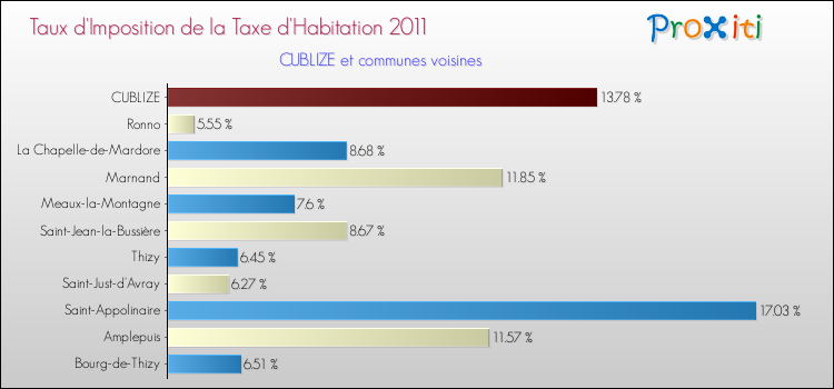 Taux d'imposition de la taxe d'habitation 2011 pour CUBLIZE et les communes proches Comparaison des taux d'imposition de la taxe d'habitation 2011 pour CUBLIZE et les communes voisines