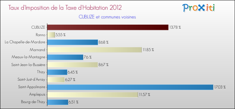 Taux d'imposition de la taxe d'habitation 2012 pour CUBLIZE et les communes proches Comparaison des taux d'imposition de la taxe d'habitation 2012 pour CUBLIZE et les communes voisines