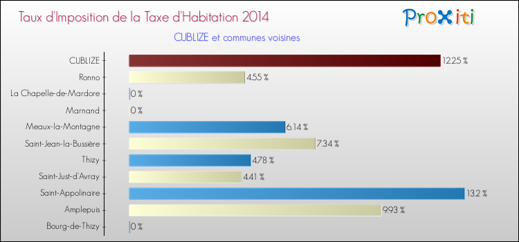Taux d'imposition de la taxe d'habitation 2014 pour CUBLIZE et les communes proches Comparaison des taux d'imposition de la taxe d'habitation 2014 pour CUBLIZE et les communes voisines