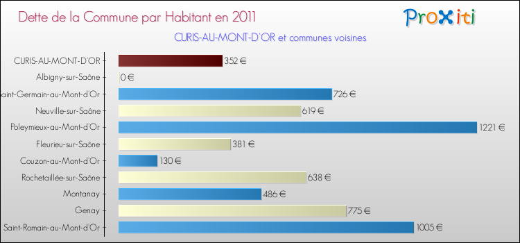 Dette par habitant de la commune en 2011 pour CURIS-AU-MONT-D'OR et les communes proches Comparaison de la dette par habitant de la commune en 2011 pour CURIS-AU-MONT-D'OR et les communes voisines