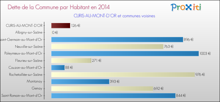 Dette par habitant de la commune en 2014 pour CURIS-AU-MONT-D'OR et les communes proches Comparaison de la dette par habitant de la commune en 2014 pour CURIS-AU-MONT-D'OR et les communes voisines