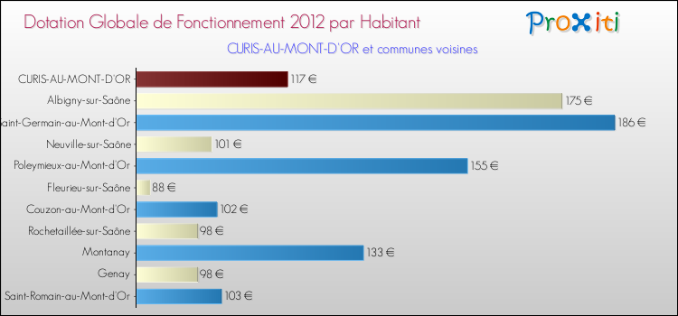 Montant des dotations globales de fonctionnement DGF par Habitant pour CURIS-AU-MONT-D'OR et les communes proches Comparaison des des dotations globales de fonctionnement DGF par habitant pour CURIS-AU-MONT-D'OR et les communes voisines
