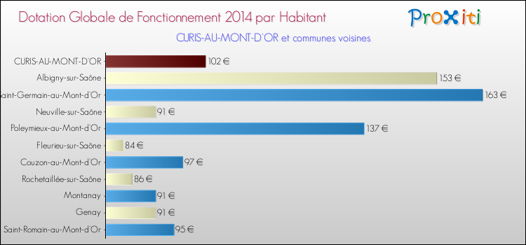 Montant des dotations globales de fonctionnement DGF par Habitant pour CURIS-AU-MONT-D'OR et les communes proches en 2014. Comparaison des des dotations globales de fonctionnement DGF par habitant pour CURIS-AU-MONT-D'OR et les communes voisines en 2014.