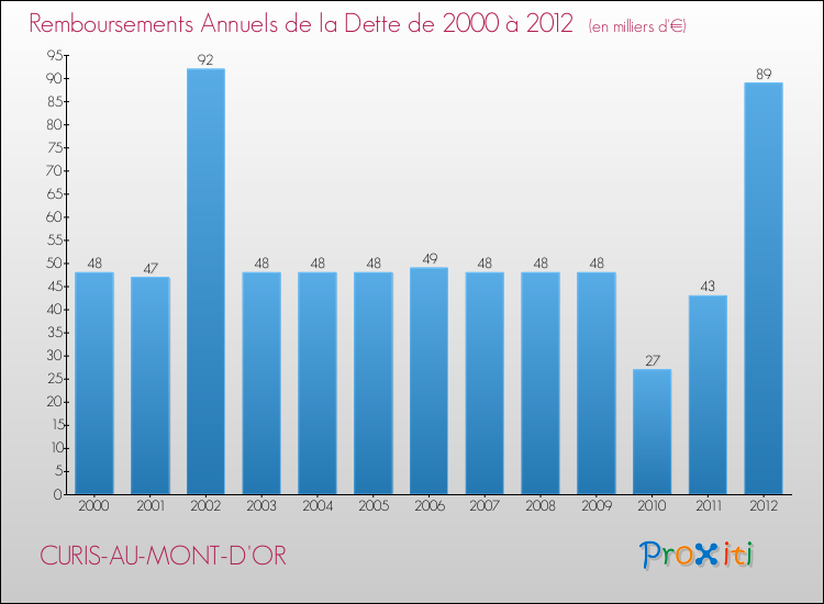 Evolution de l'annuité de la dette pour la commune de CURIS-AU-MONT-D'OR de 2000 à 2012 Annuités de la dette pour CURIS-AU-MONT-D'OR de 2000 à 2012