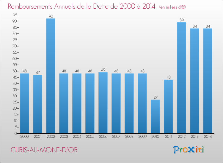 Evolution de l'annuité de la dette pour la commune de CURIS-AU-MONT-D'OR de 2000 à 2014 Annuités de la dette pour CURIS-AU-MONT-D'OR de 2000 à 2014
