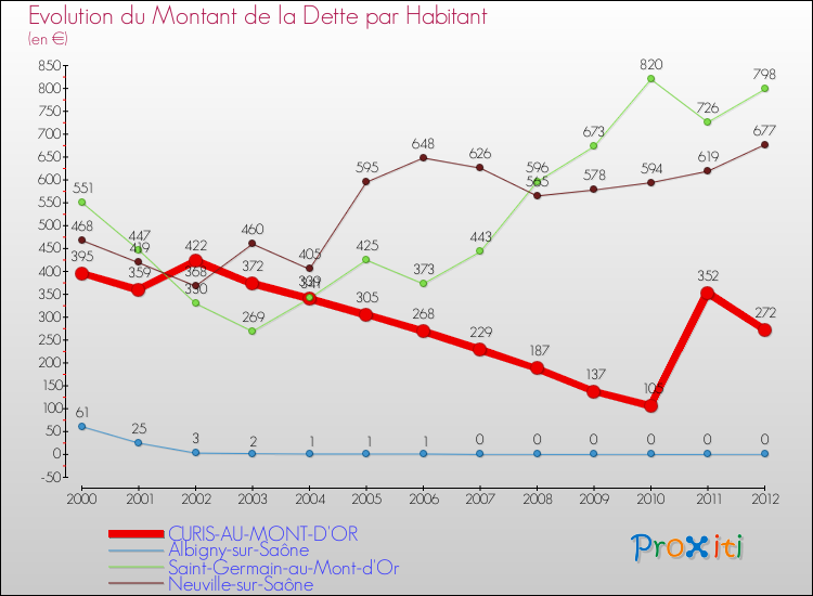 Evolution de la dette par habitant pour la commune de CURIS-AU-MONT-D'OR et les communes proches de 2000 à 2012 Comparaison de la dette par habitant pour CURIS-AU-MONT-D'OR et les communes voisines de 2000 à 2012