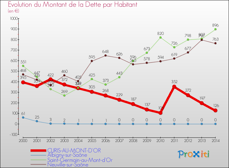 Evolution de la dette par habitant pour la commune de CURIS-AU-MONT-D'OR et les communes proches de 2000 à 2014 Comparaison de la dette par habitant pour CURIS-AU-MONT-D'OR et les communes voisines de 2000 à 2014